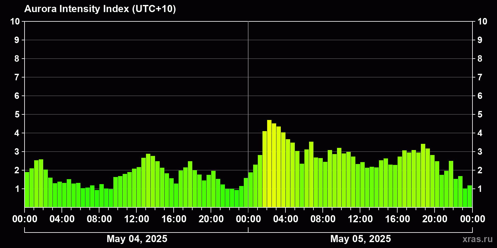 Polar auroras over the past 2 days