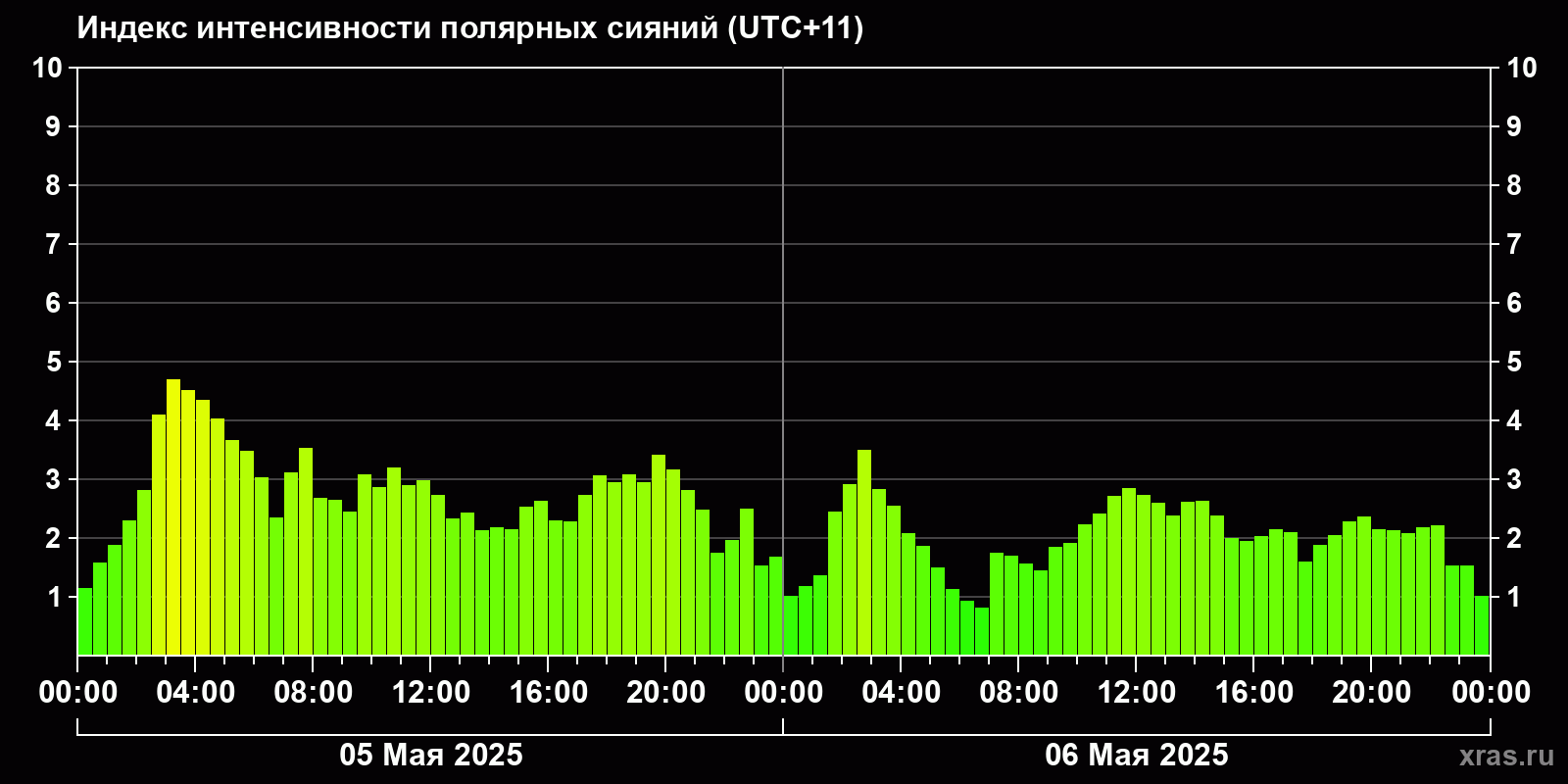 Полярные сияния за последние 2 суток