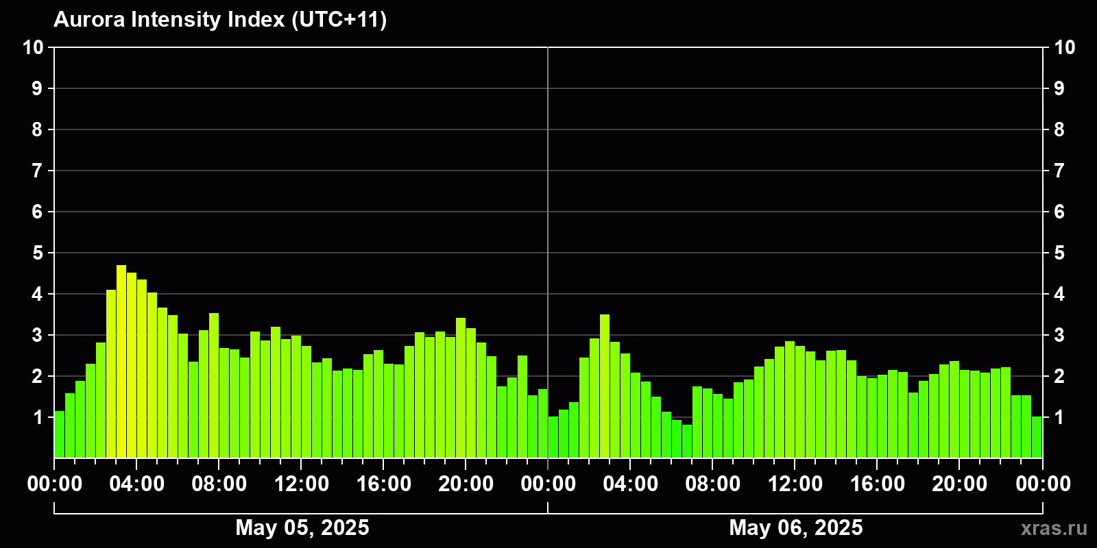 Polar auroras over the past 2 days