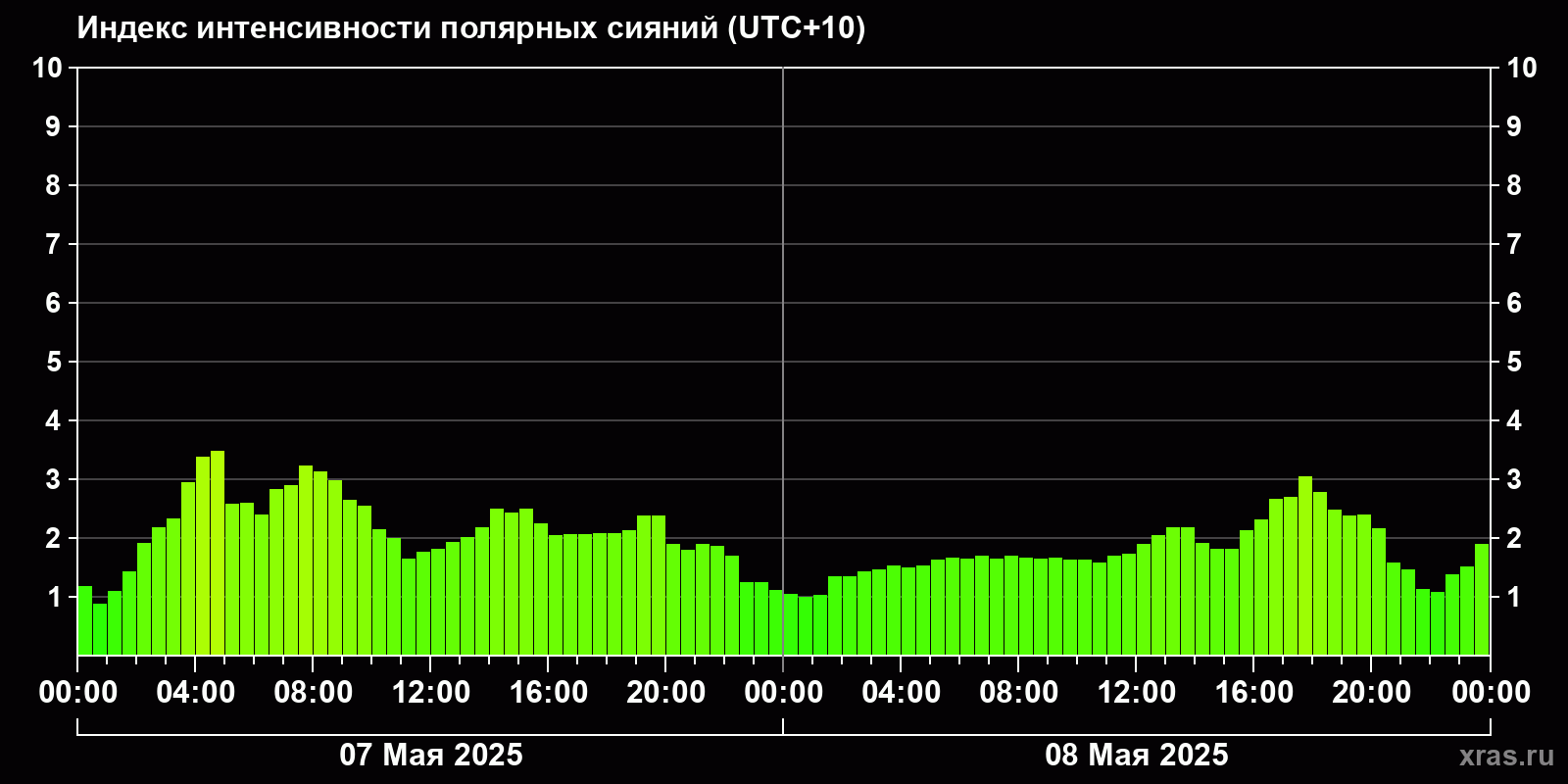 Полярные сияния за последние 2 суток