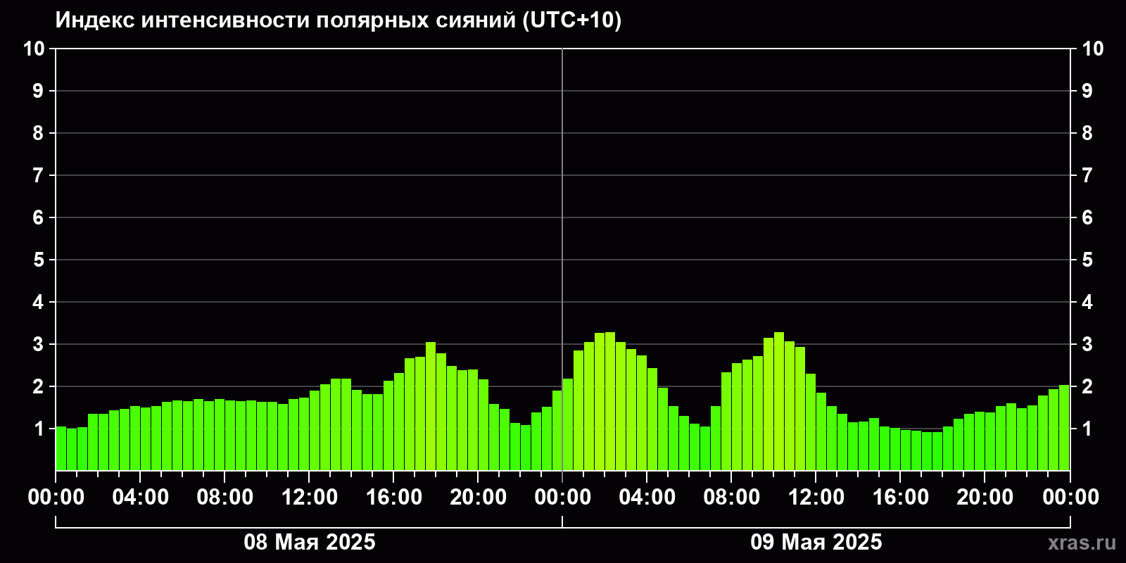 Полярные сияния за последние 2 суток