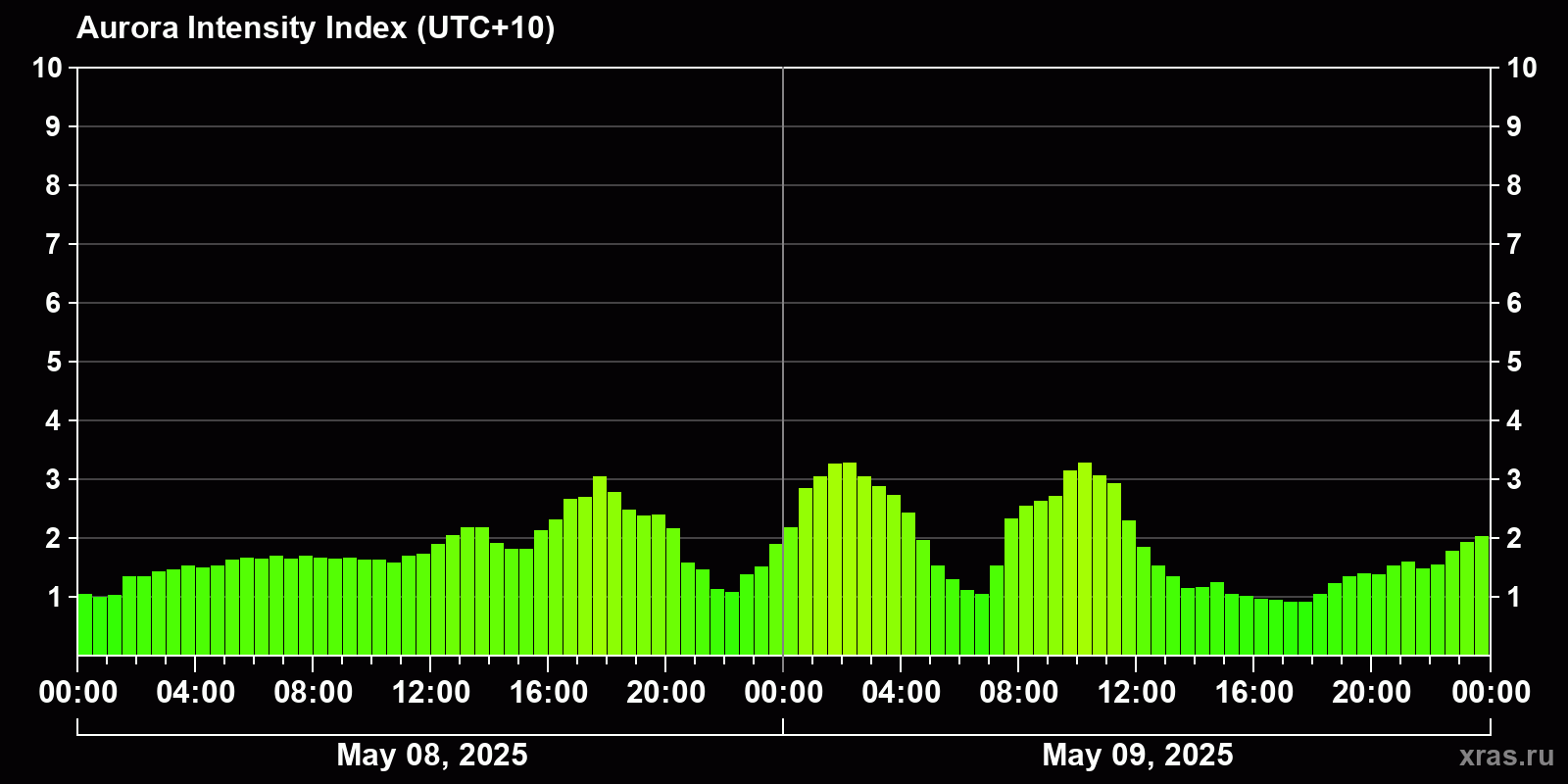 Polar auroras over the past 2 days