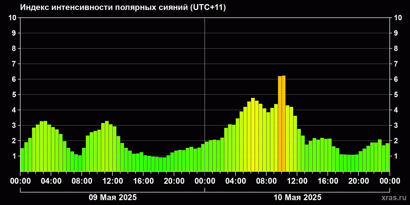 Полярные сияния за последние 2 суток