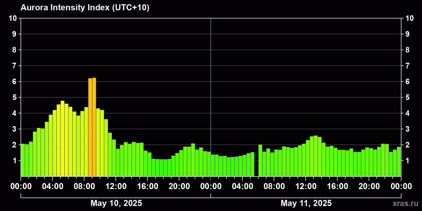 Polar auroras over the past 2 days