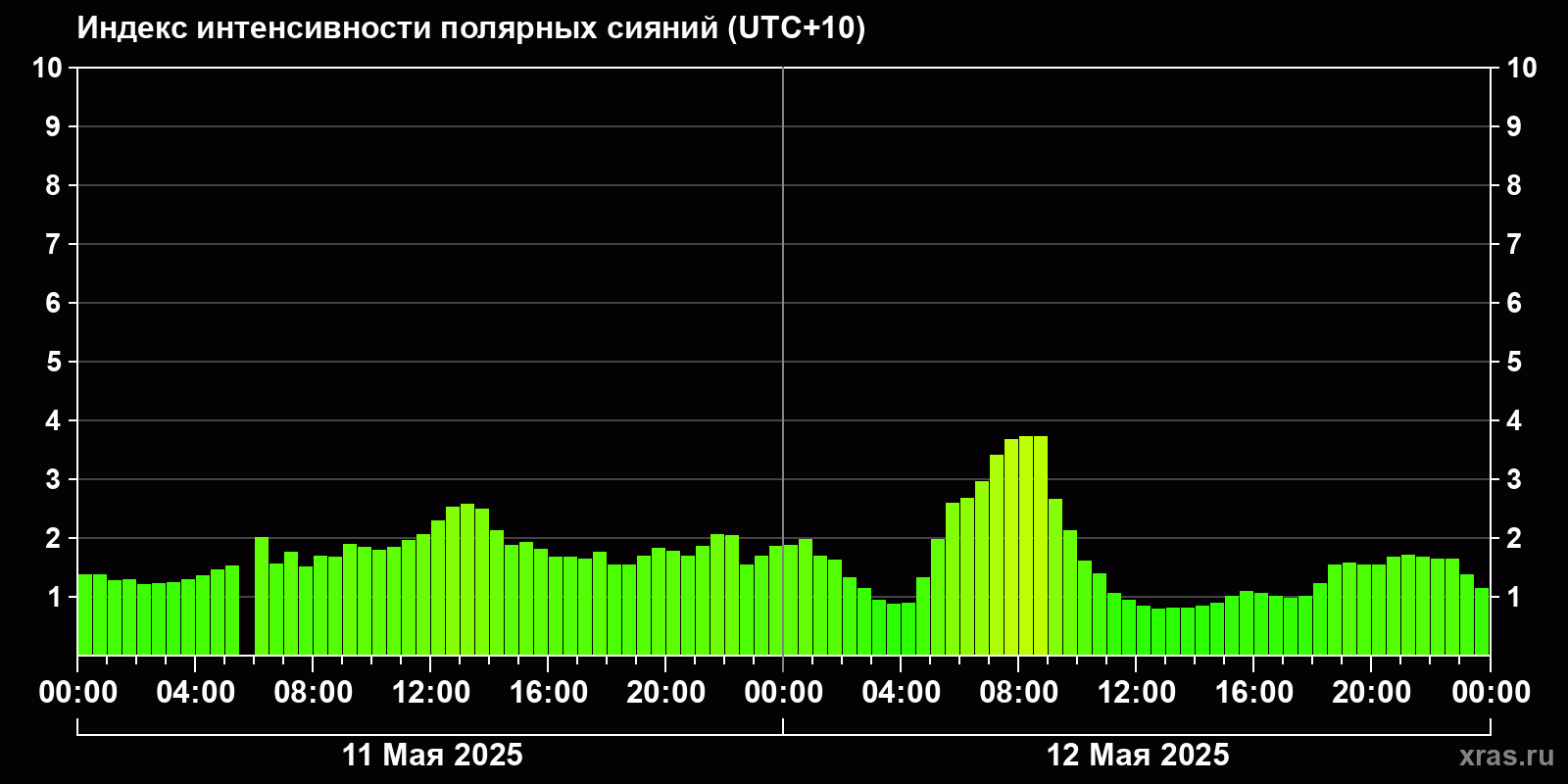 Полярные сияния за последние 2 суток