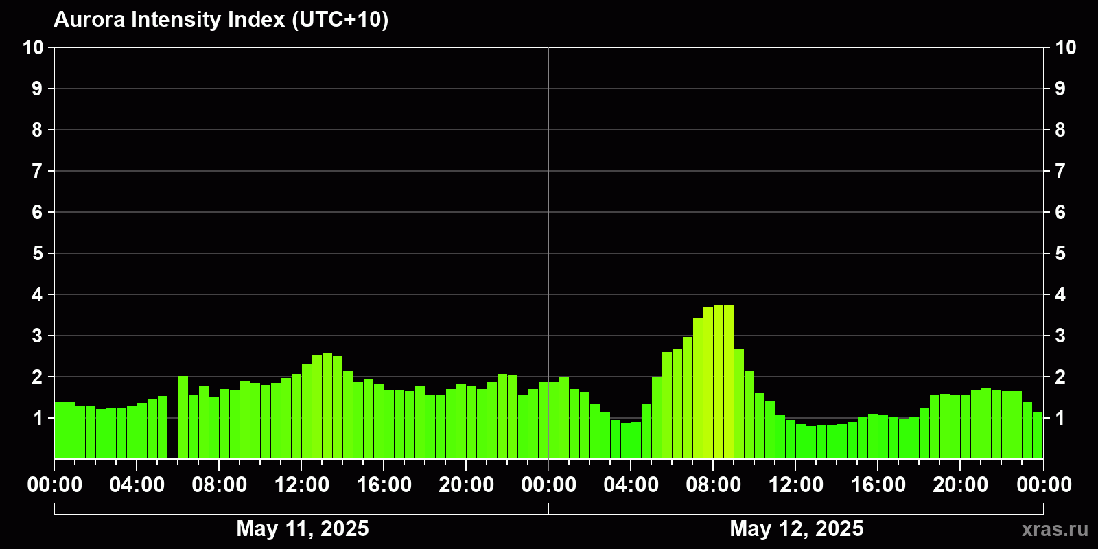 Polar auroras over the past 2 days