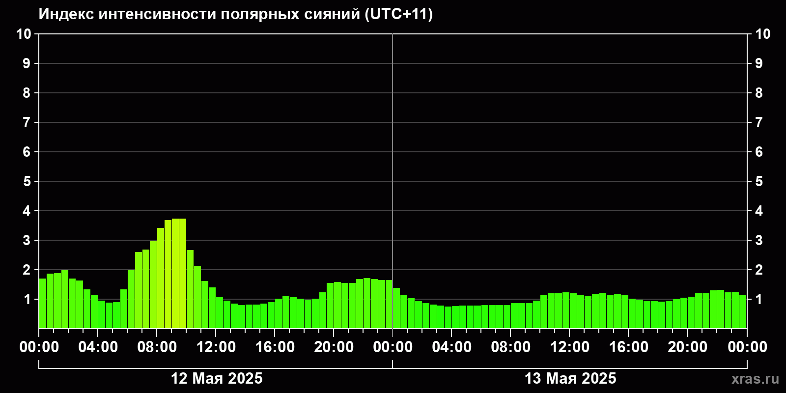 Полярные сияния за последние 2 суток