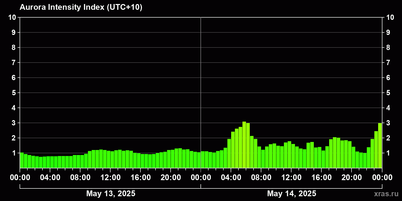 Polar auroras over the past 2 days