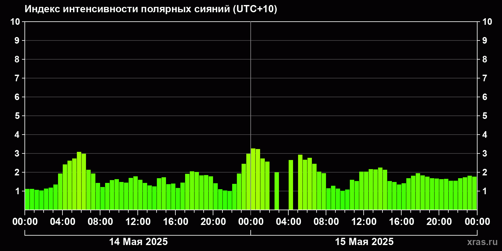 Полярные сияния за последние 2 суток