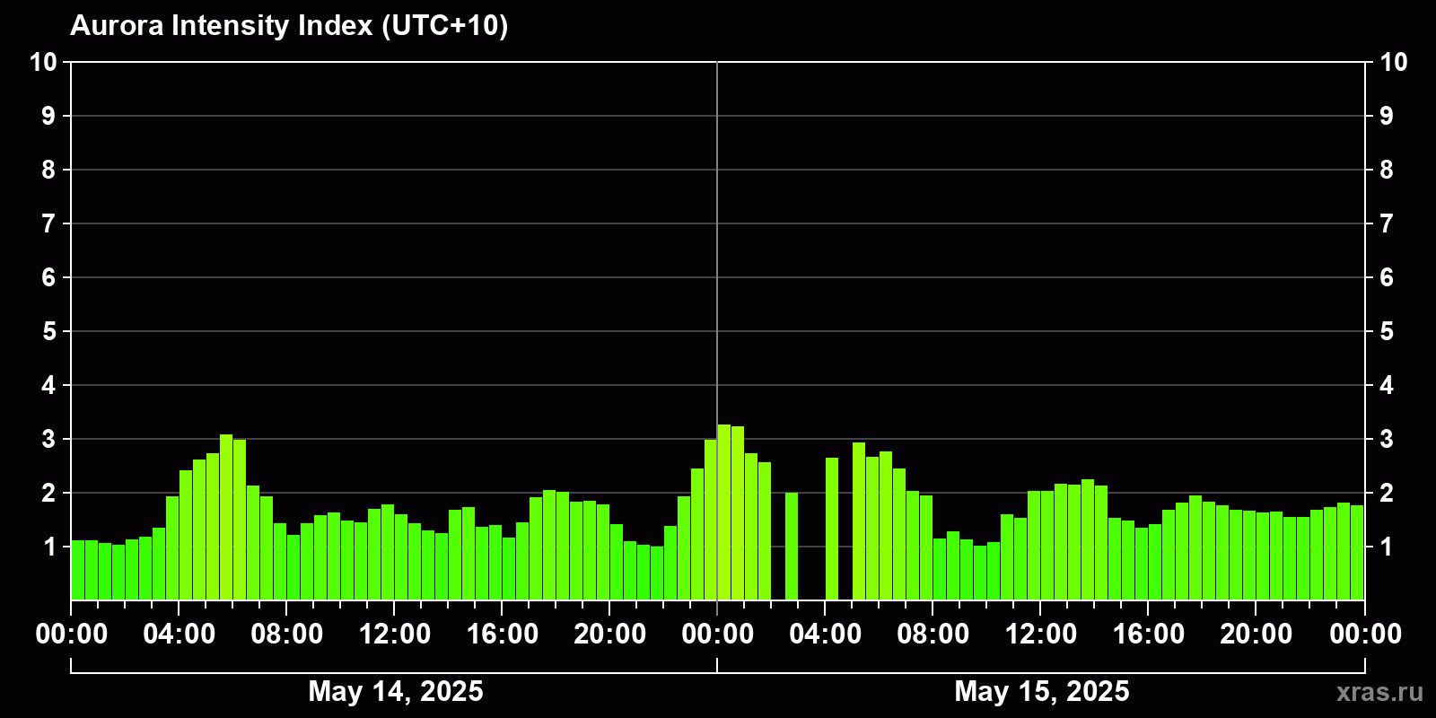 Polar auroras over the past 2 days
