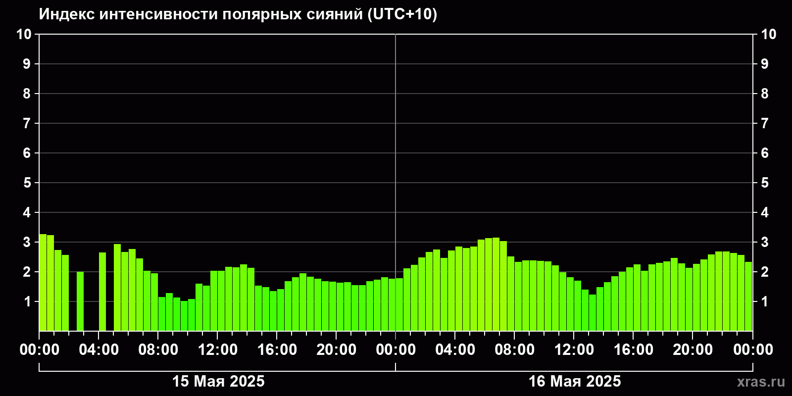 Полярные сияния за последние 2 суток