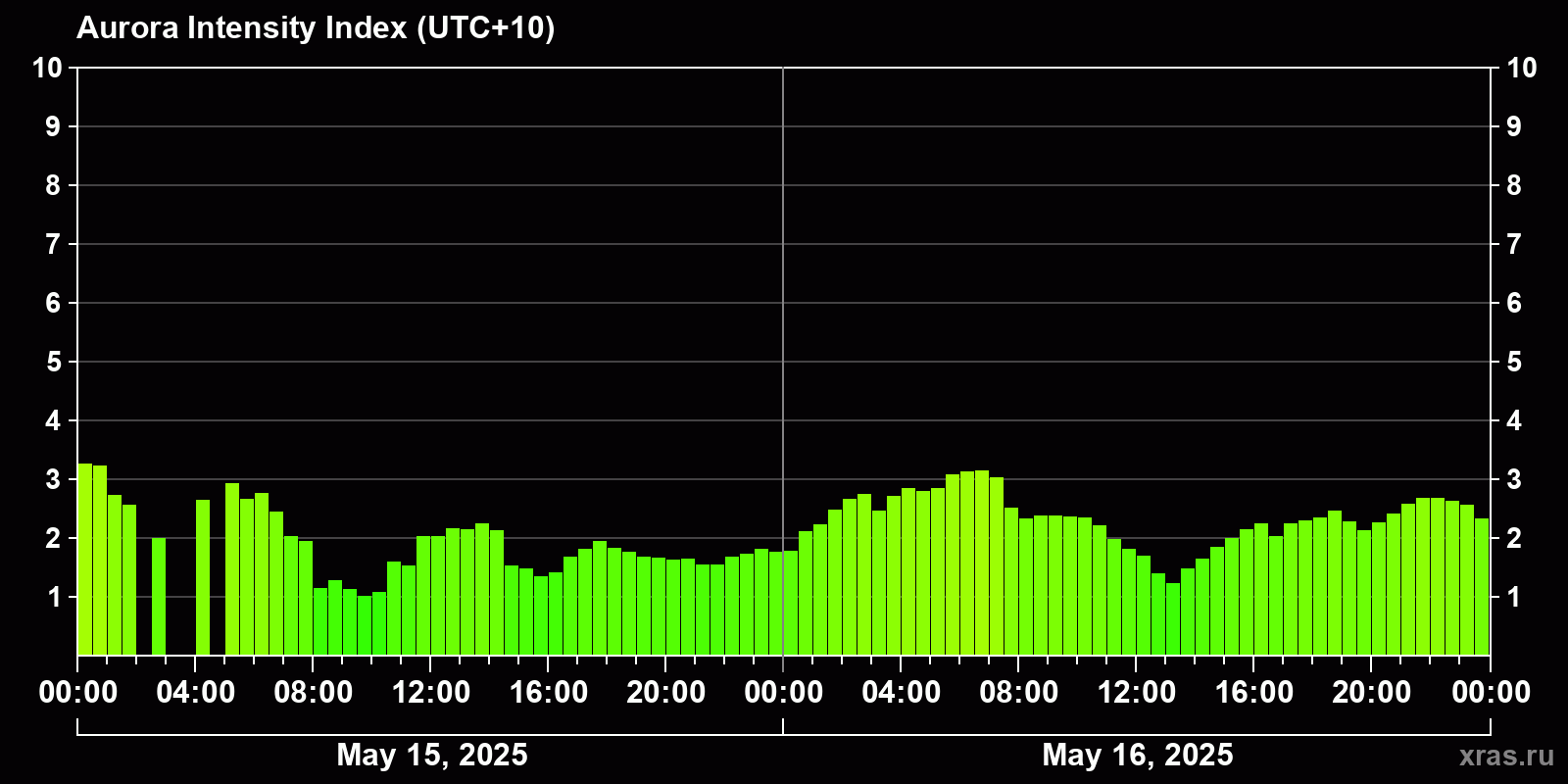 Polar auroras over the past 2 days