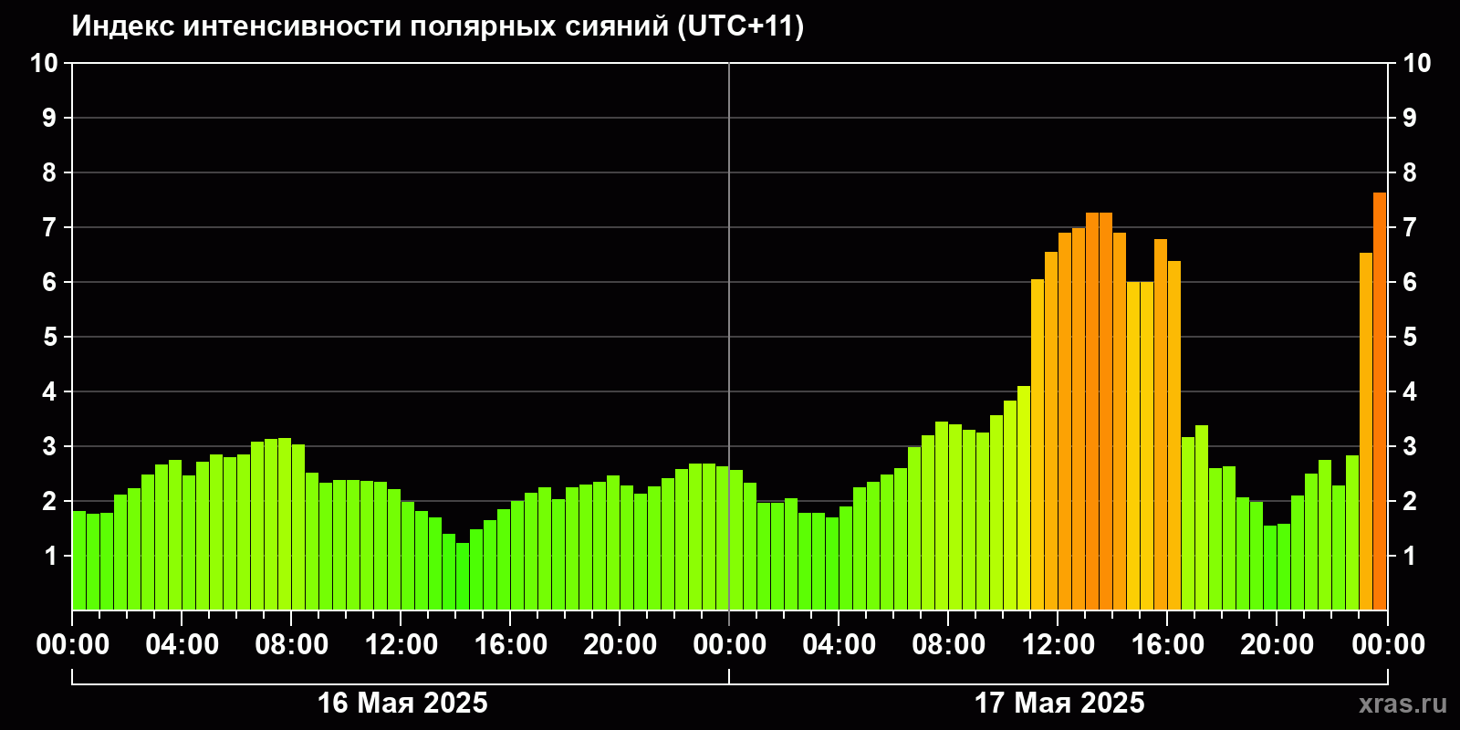 Полярные сияния за последние 2 суток