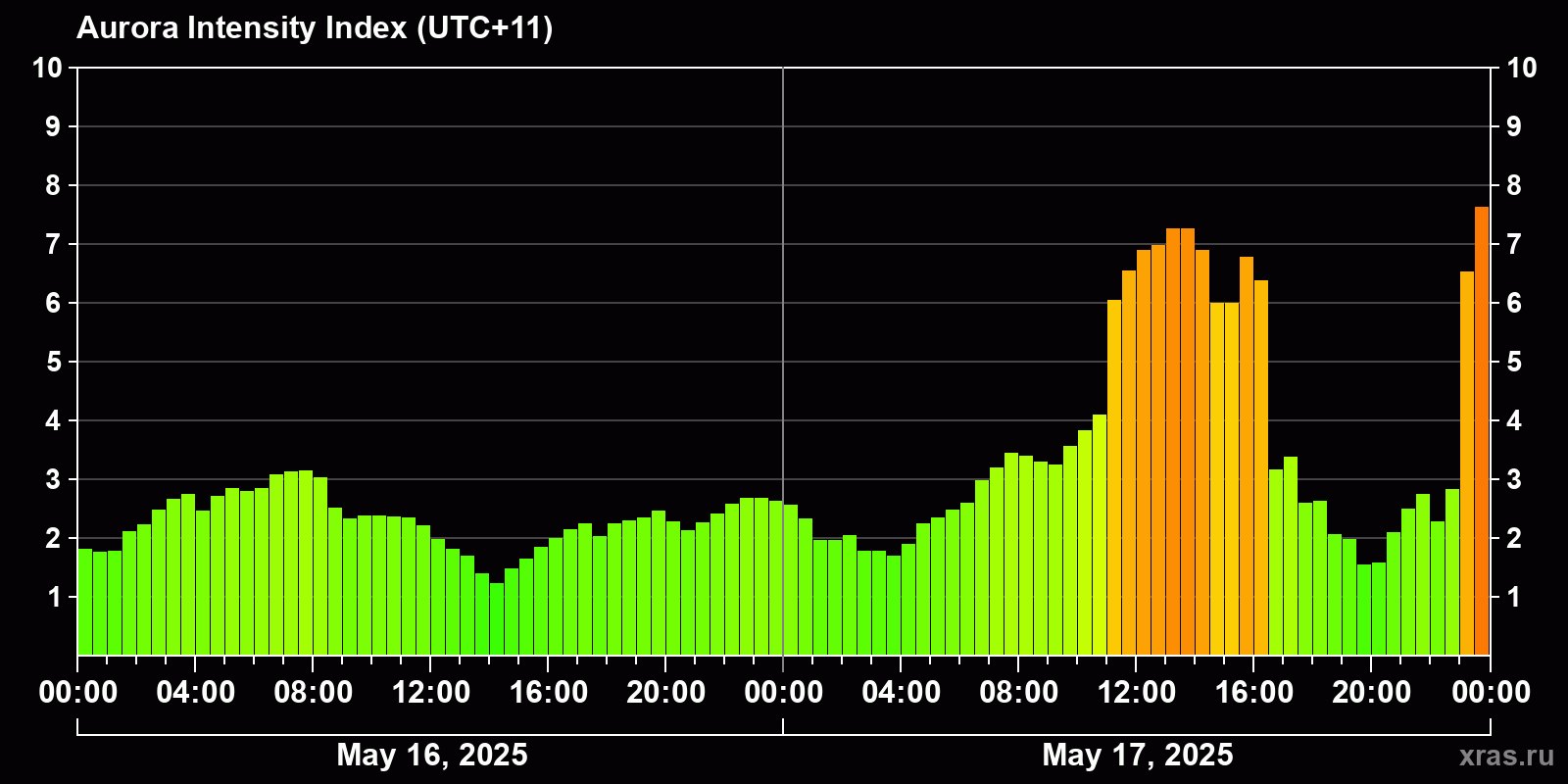 Polar auroras over the past 2 days