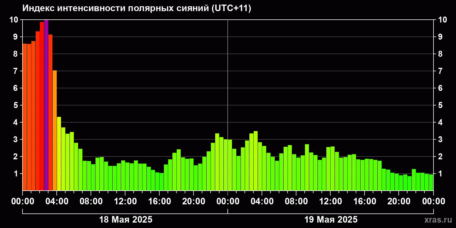 Полярные сияния за последние 2 суток