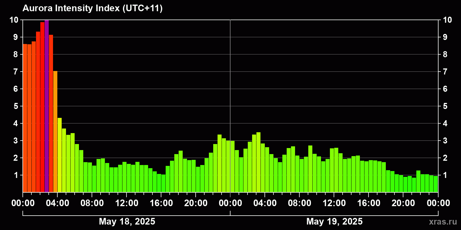 Polar auroras over the past 2 days
