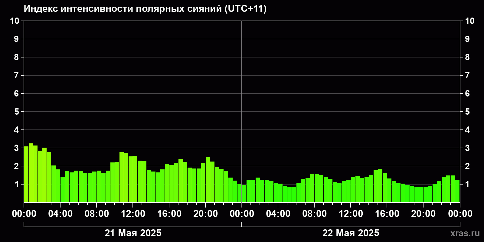 Полярные сияния за последние 2 суток