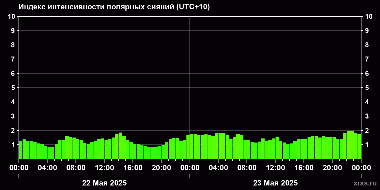 Полярные сияния за последние 2 суток