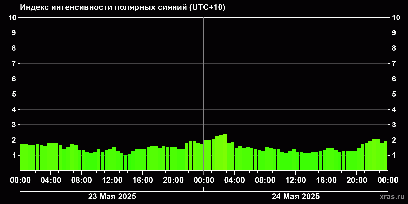 Полярные сияния за последние 2 суток