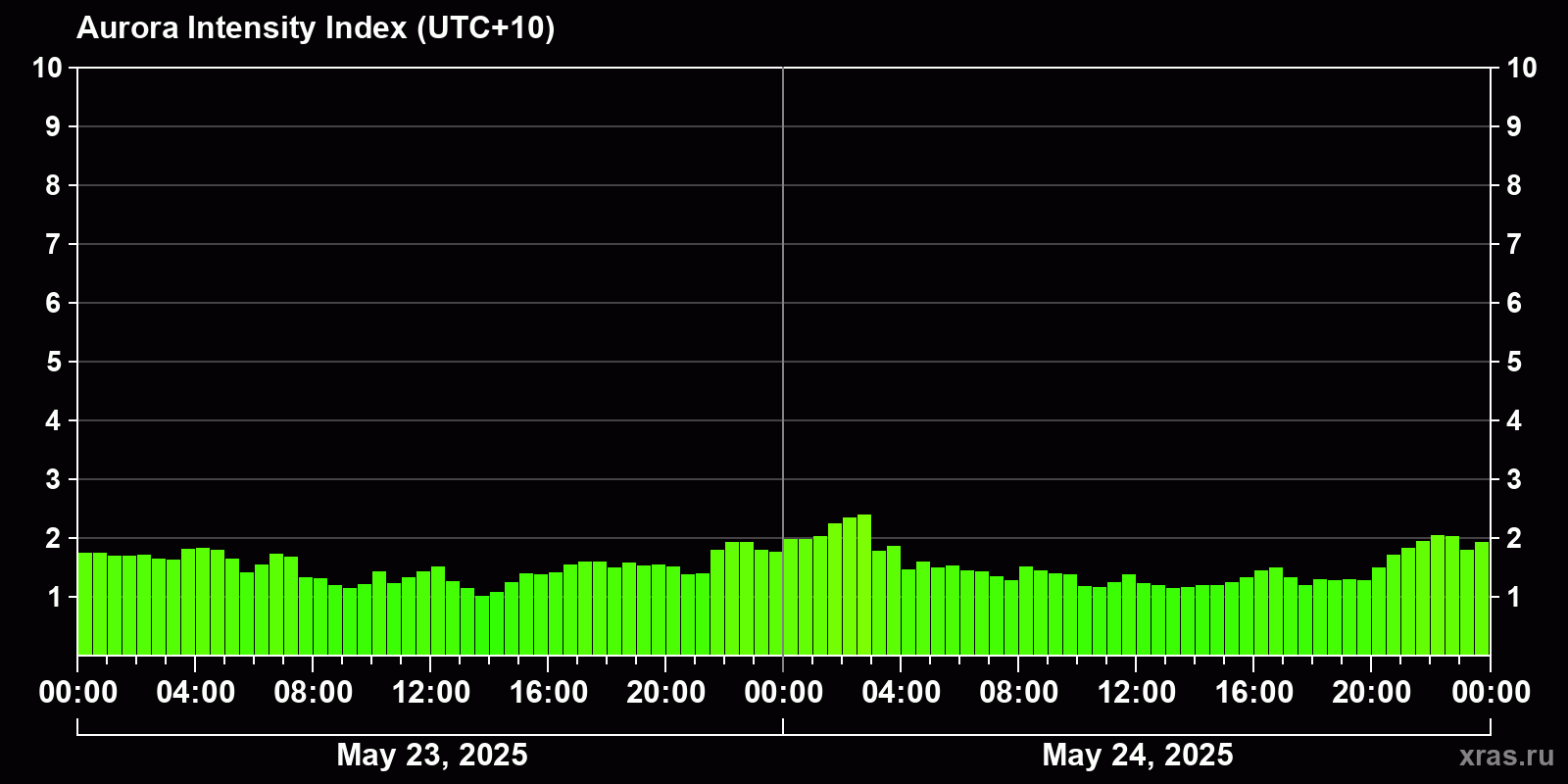 Polar auroras over the past 2 days