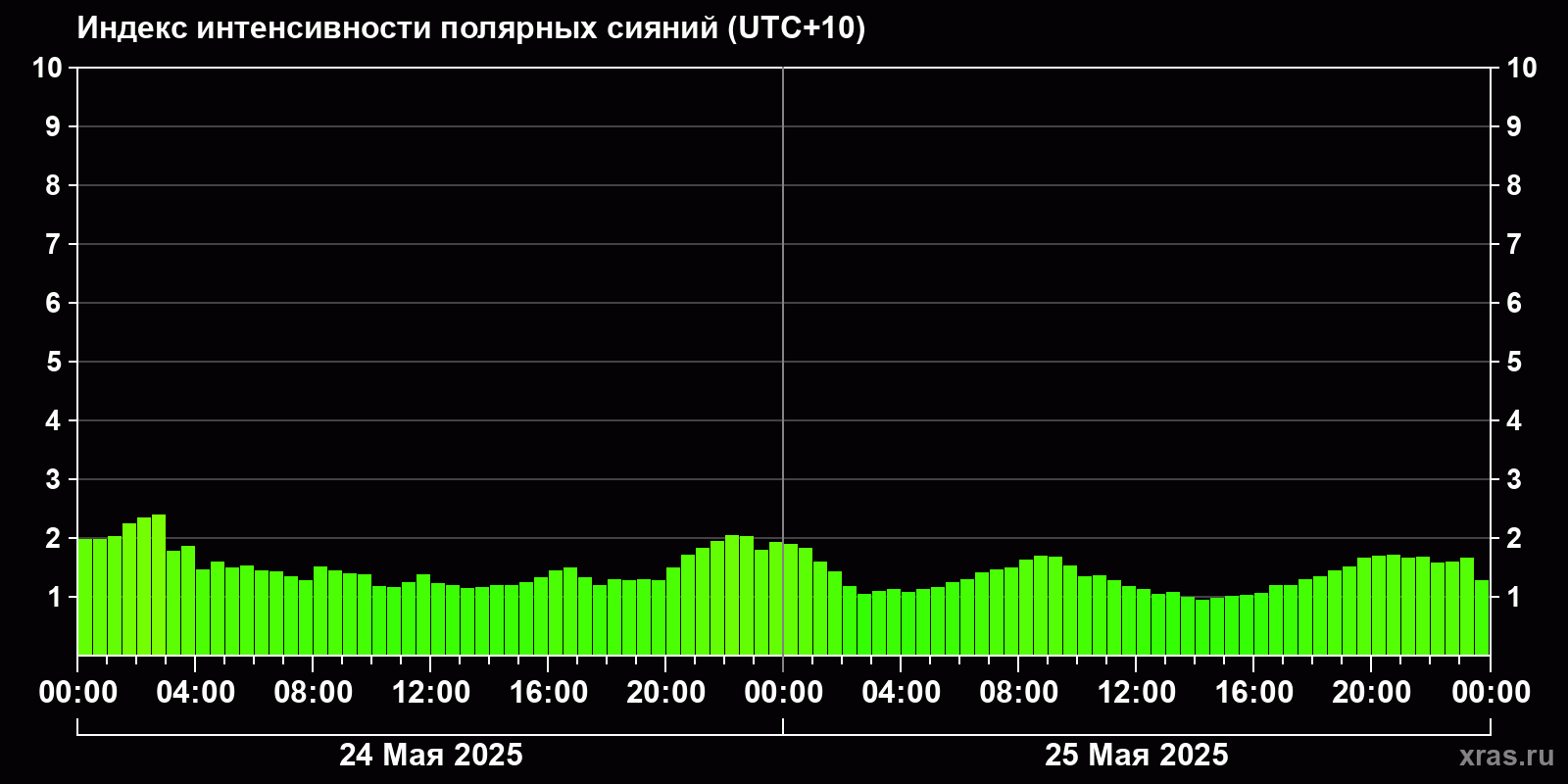 Полярные сияния за последние 2 суток