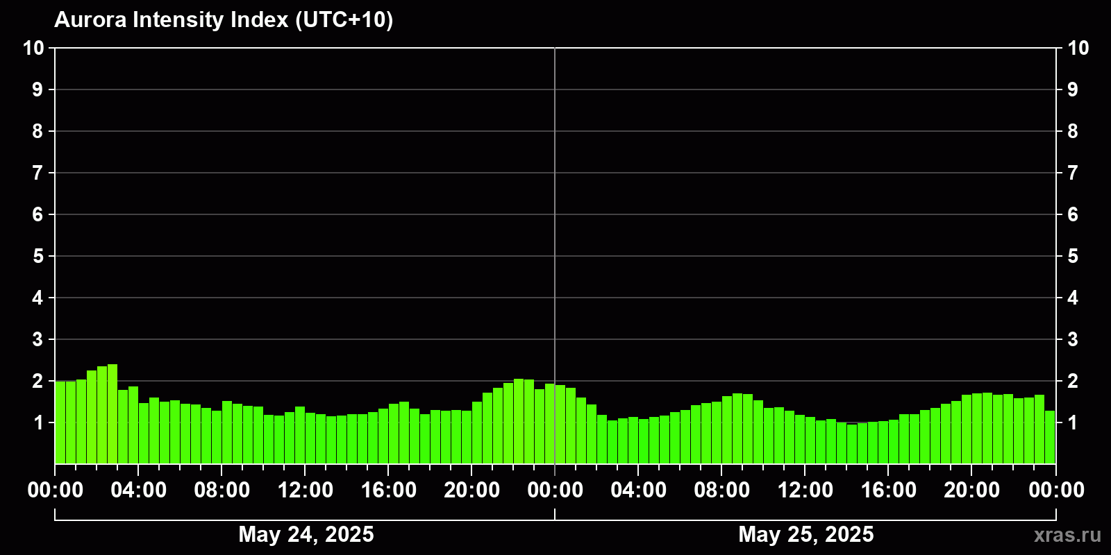 Polar auroras over the past 2 days