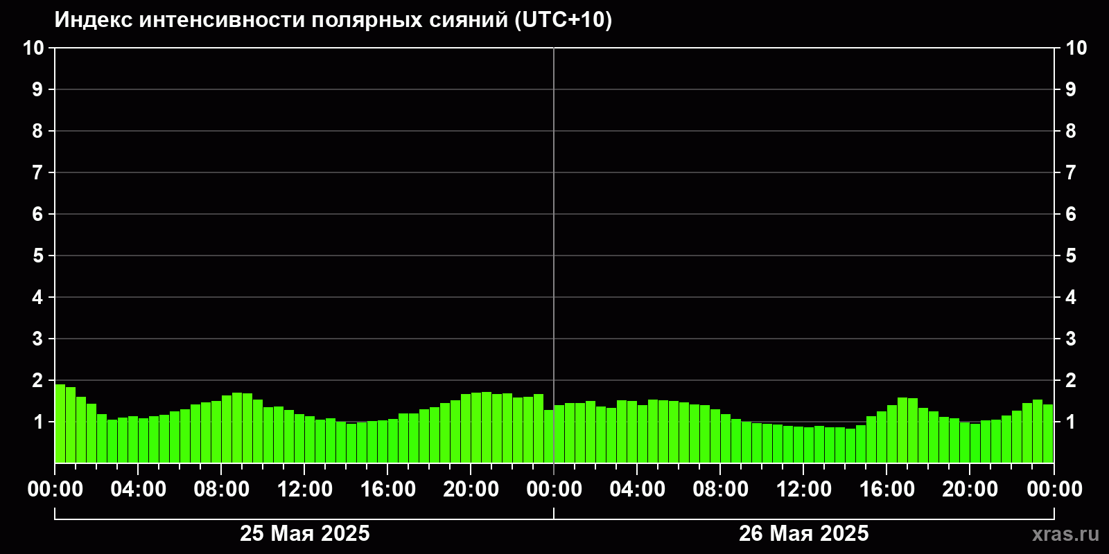 Полярные сияния за последние 2 суток