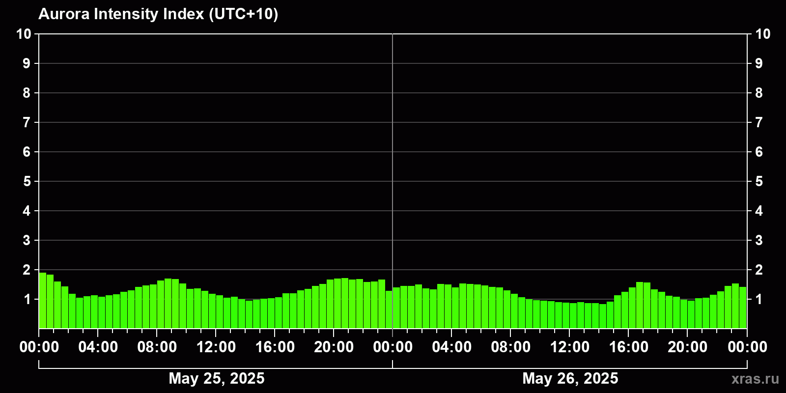 Polar auroras over the past 2 days