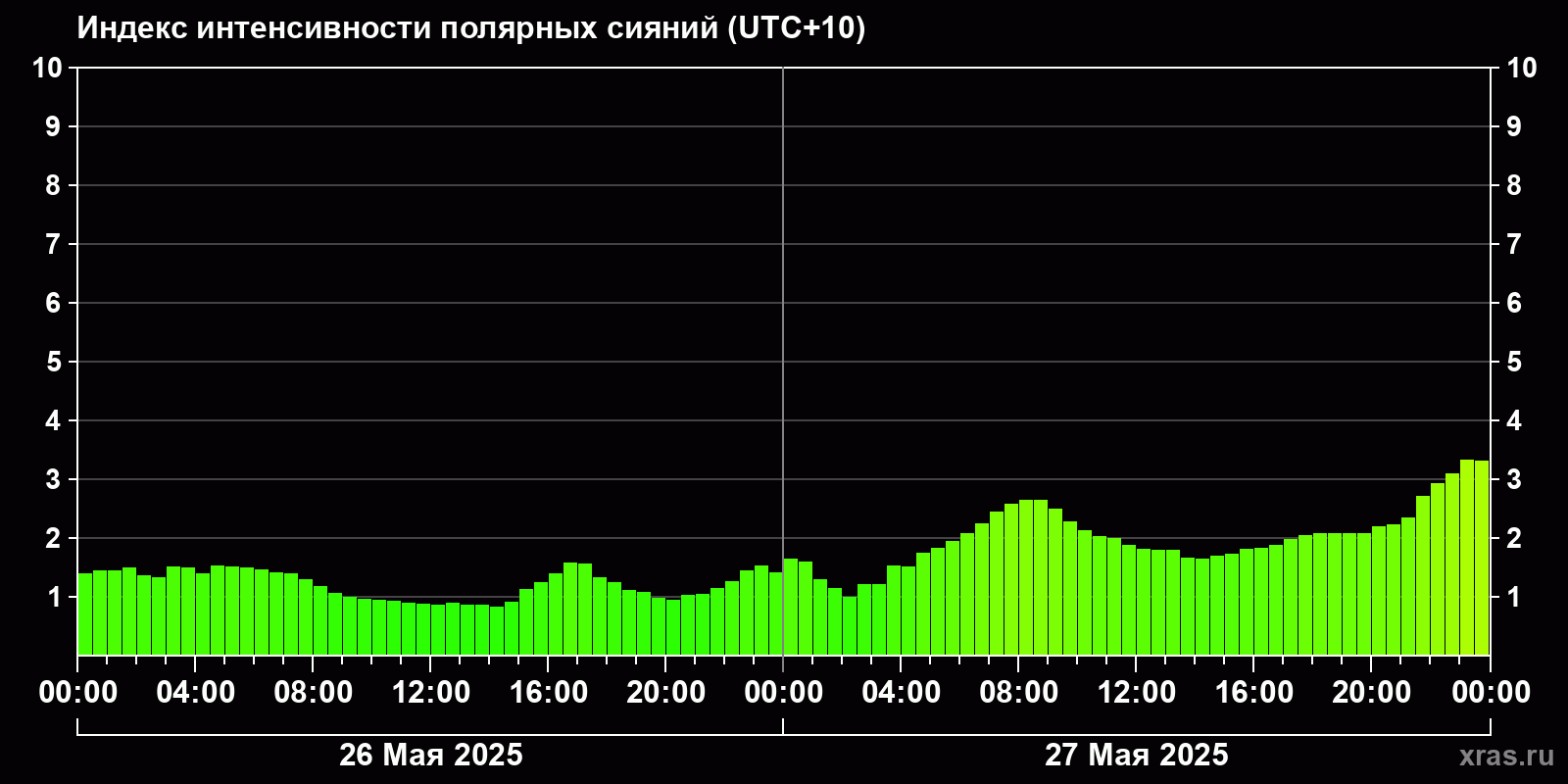 Полярные сияния за последние 2 суток