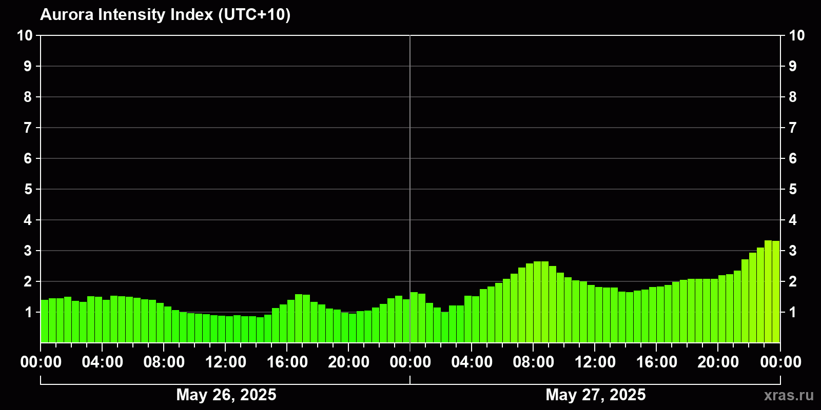 Polar auroras over the past 2 days