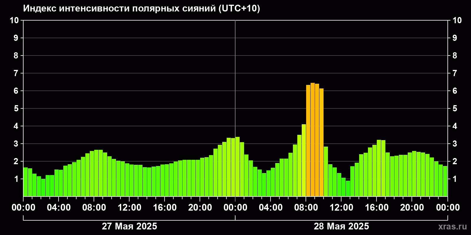Полярные сияния за последние 2 суток