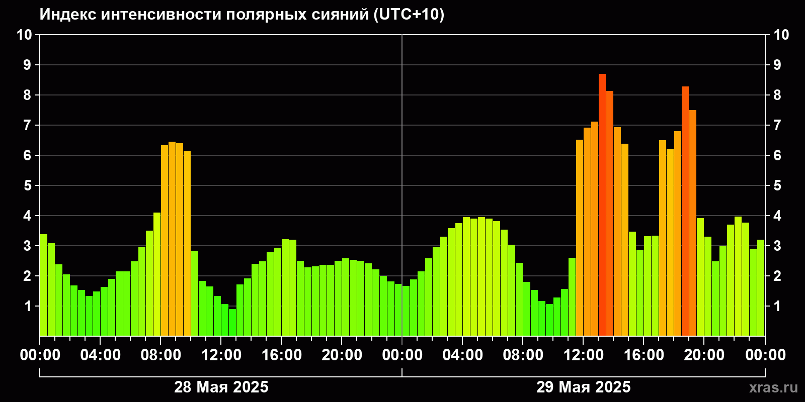 Полярные сияния за последние 2 суток