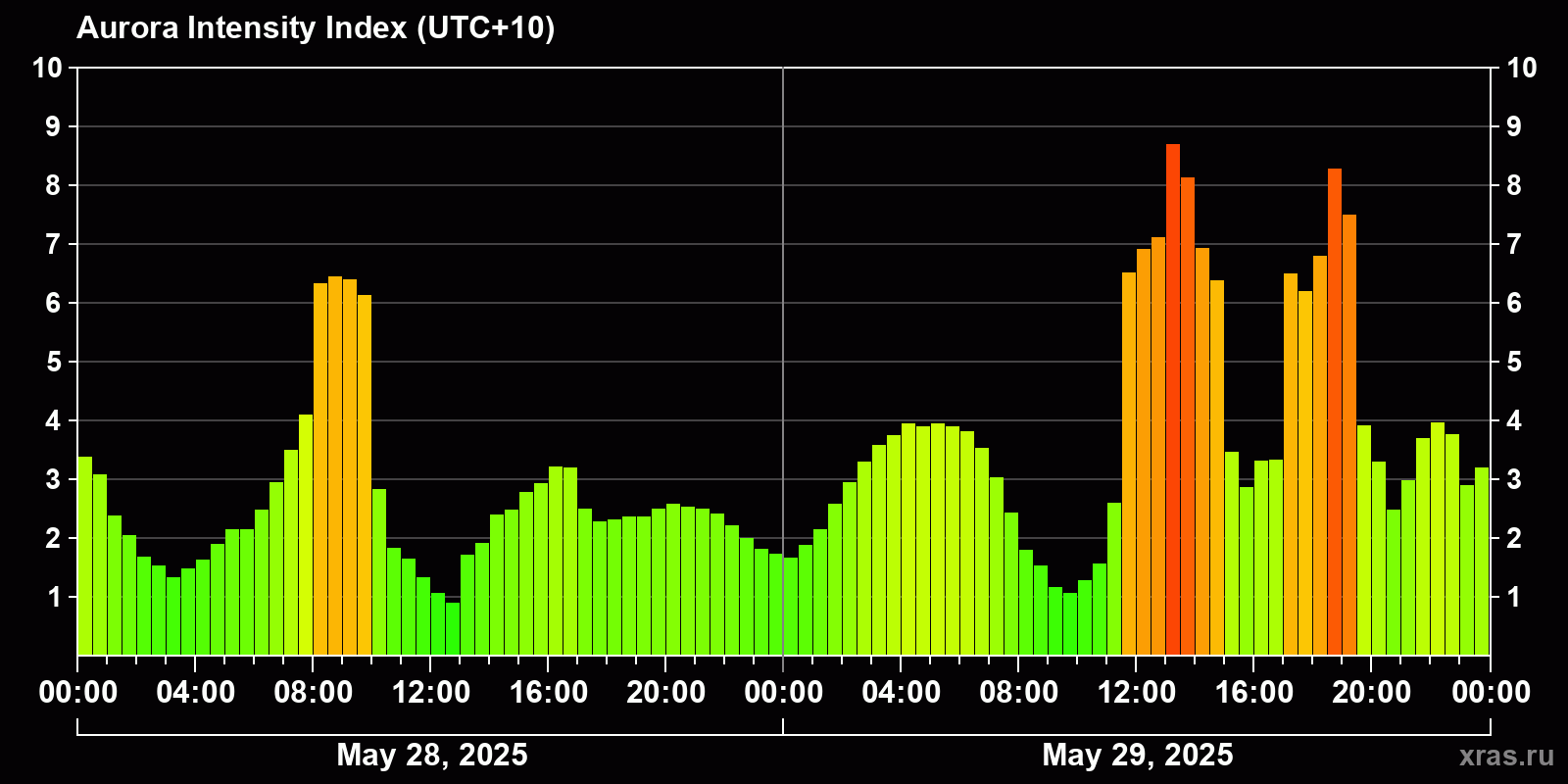 Polar auroras over the past 2 days