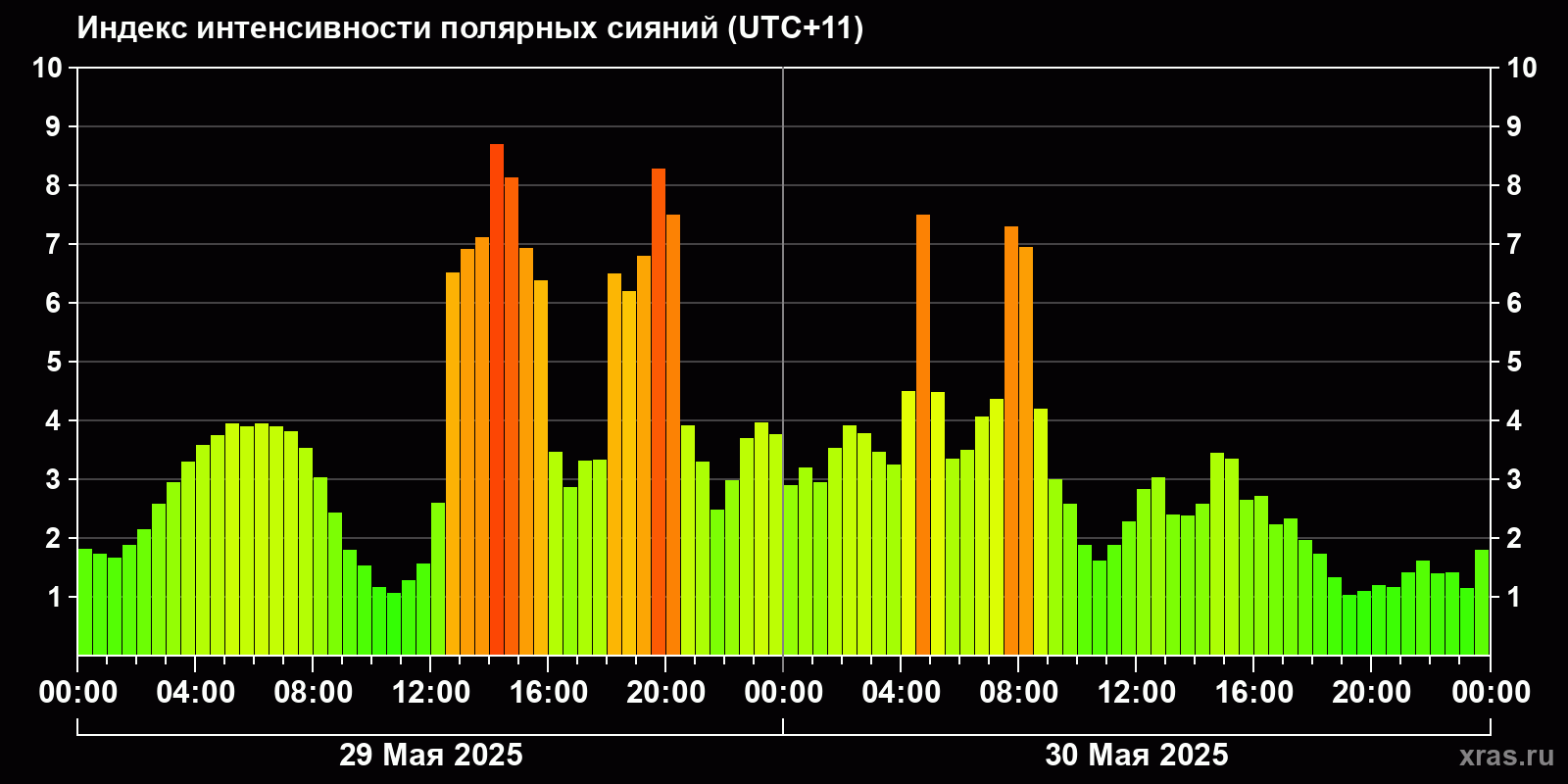 Полярные сияния за последние 2 суток