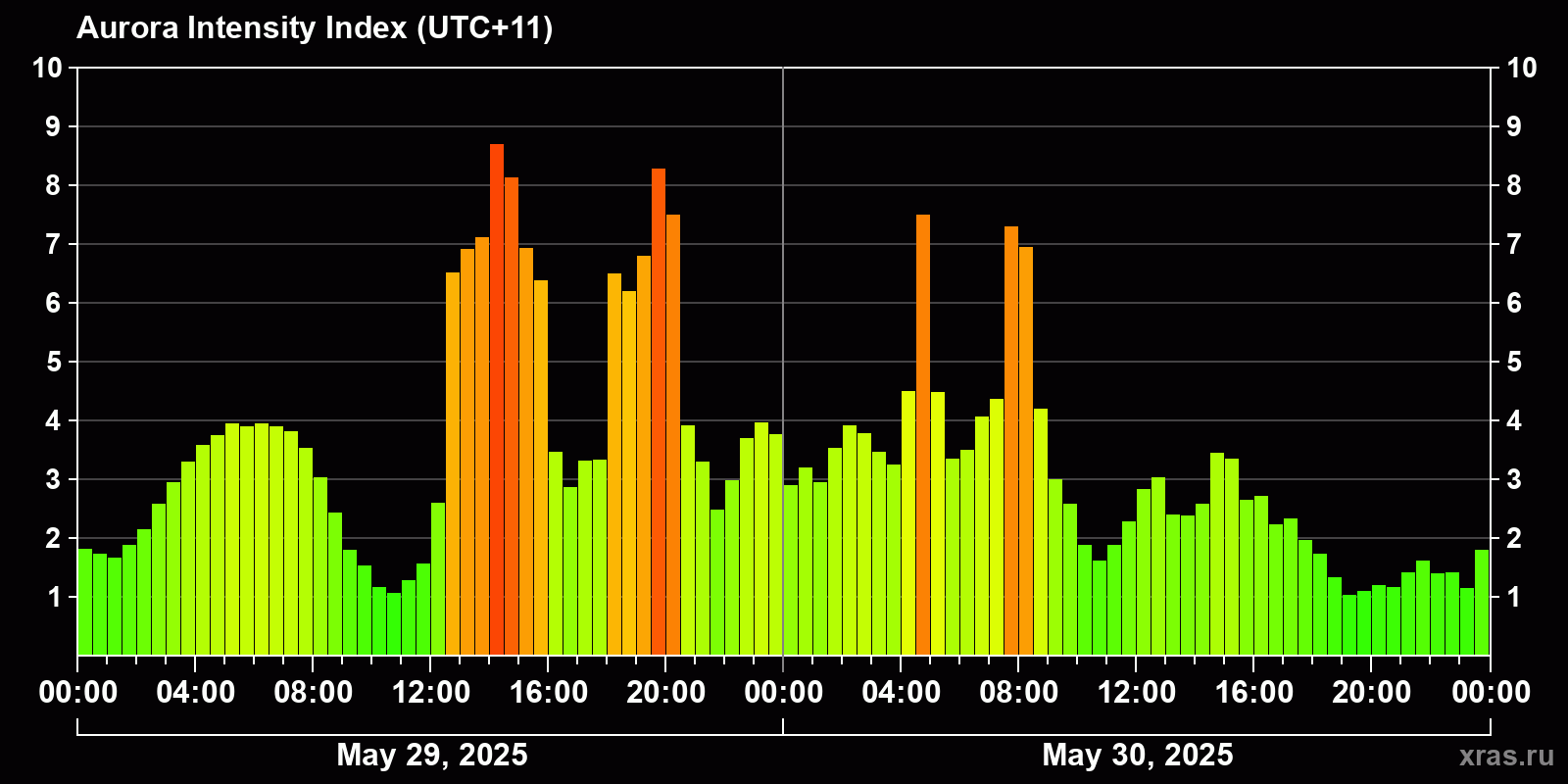 Polar auroras over the past 2 days