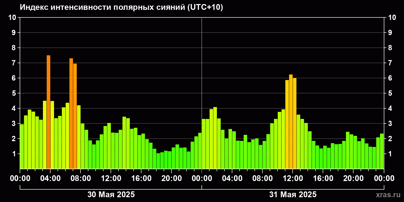 Полярные сияния за последние 2 суток