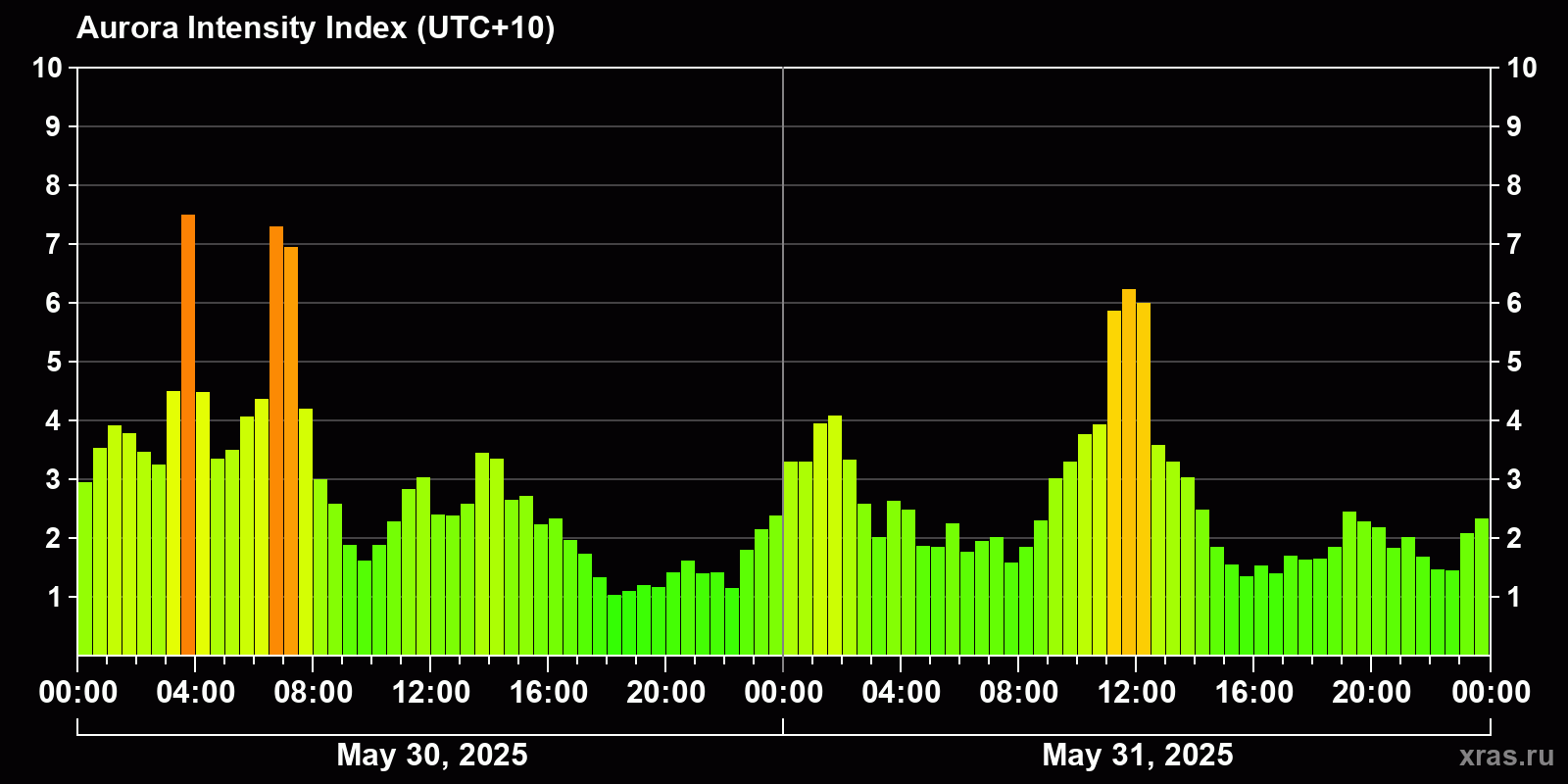 Polar auroras over the past 2 days