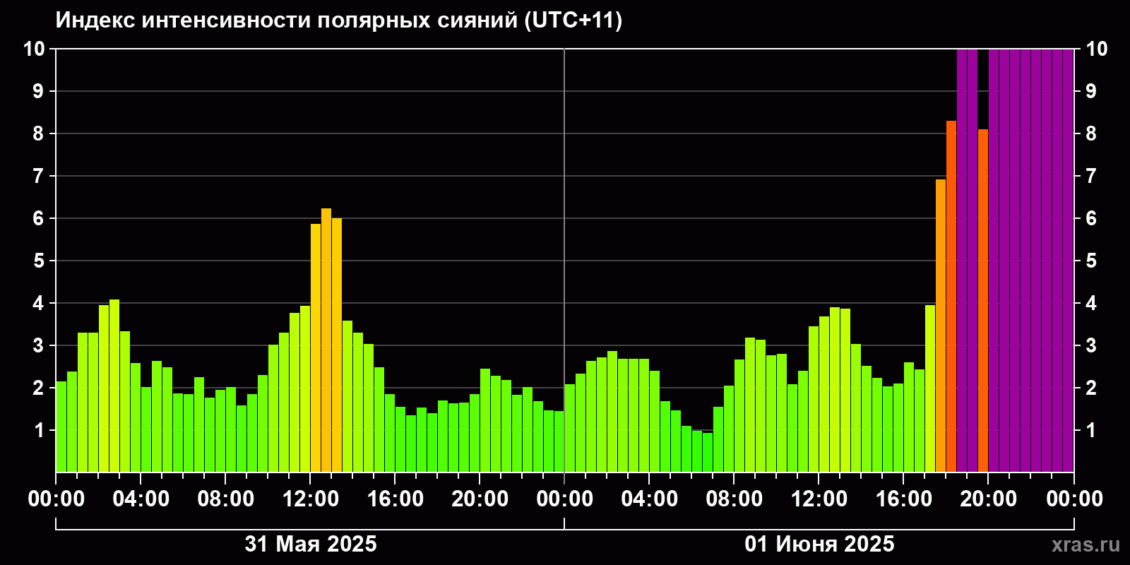 Полярные сияния за последние 2 суток