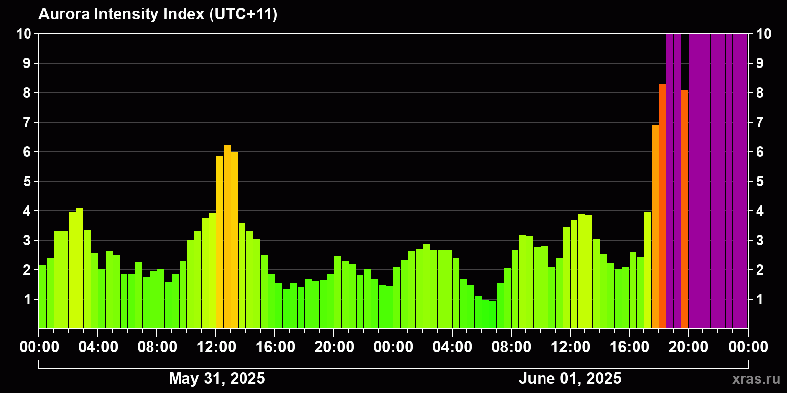 Polar auroras over the past 2 days
