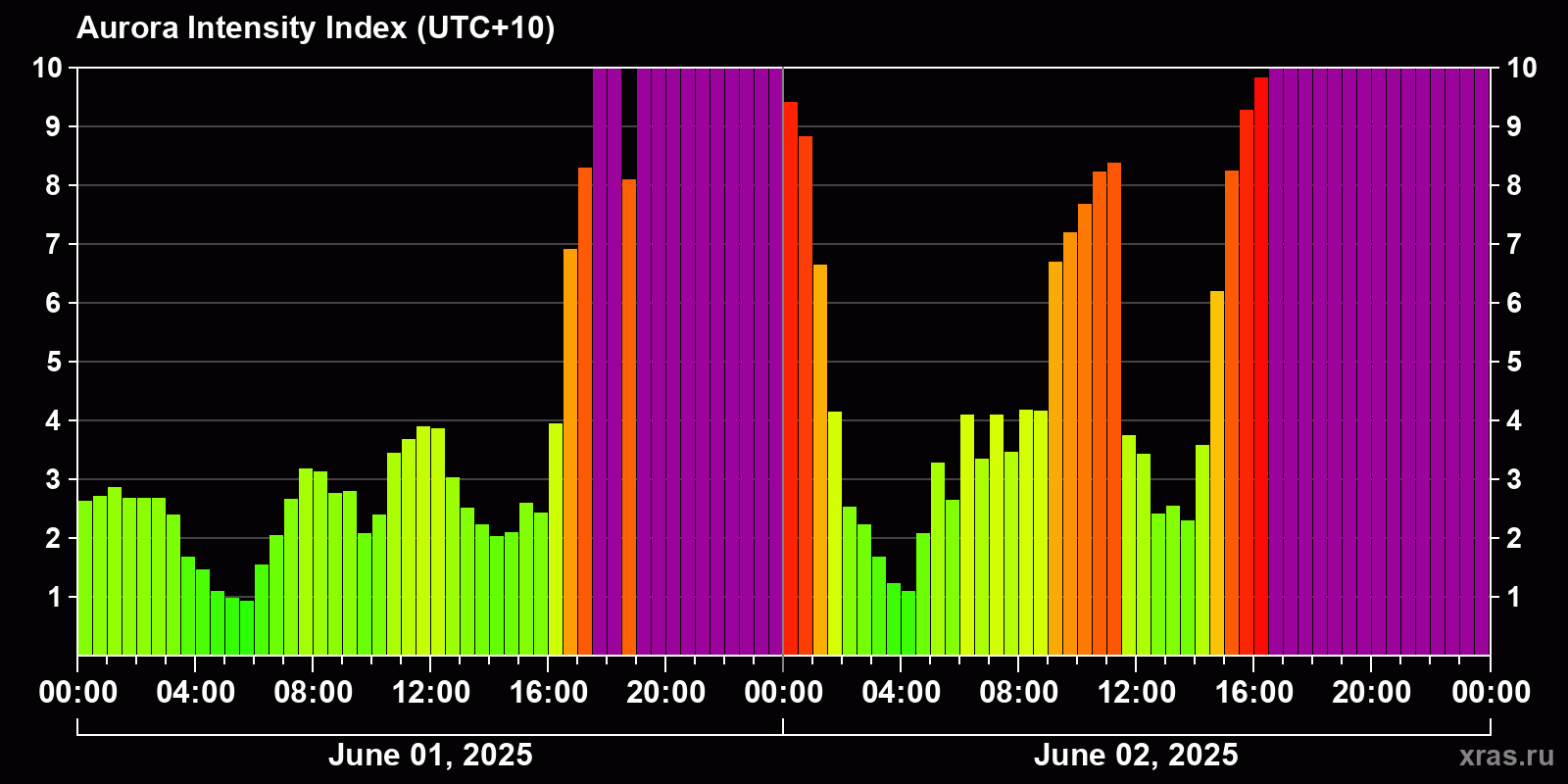 Polar auroras over the past 2 days