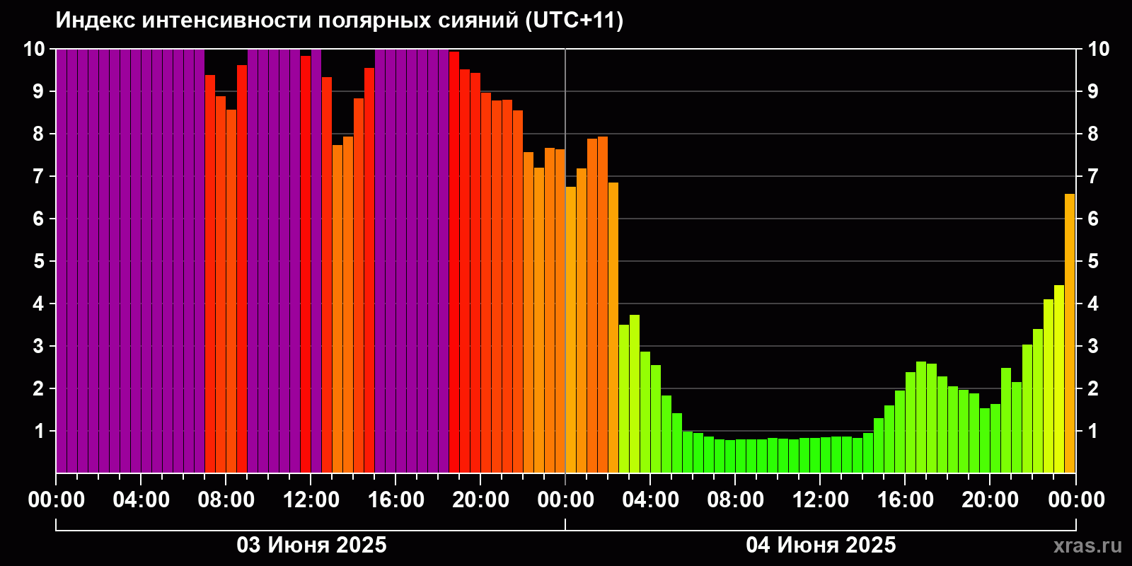 Полярные сияния за последние 2 суток