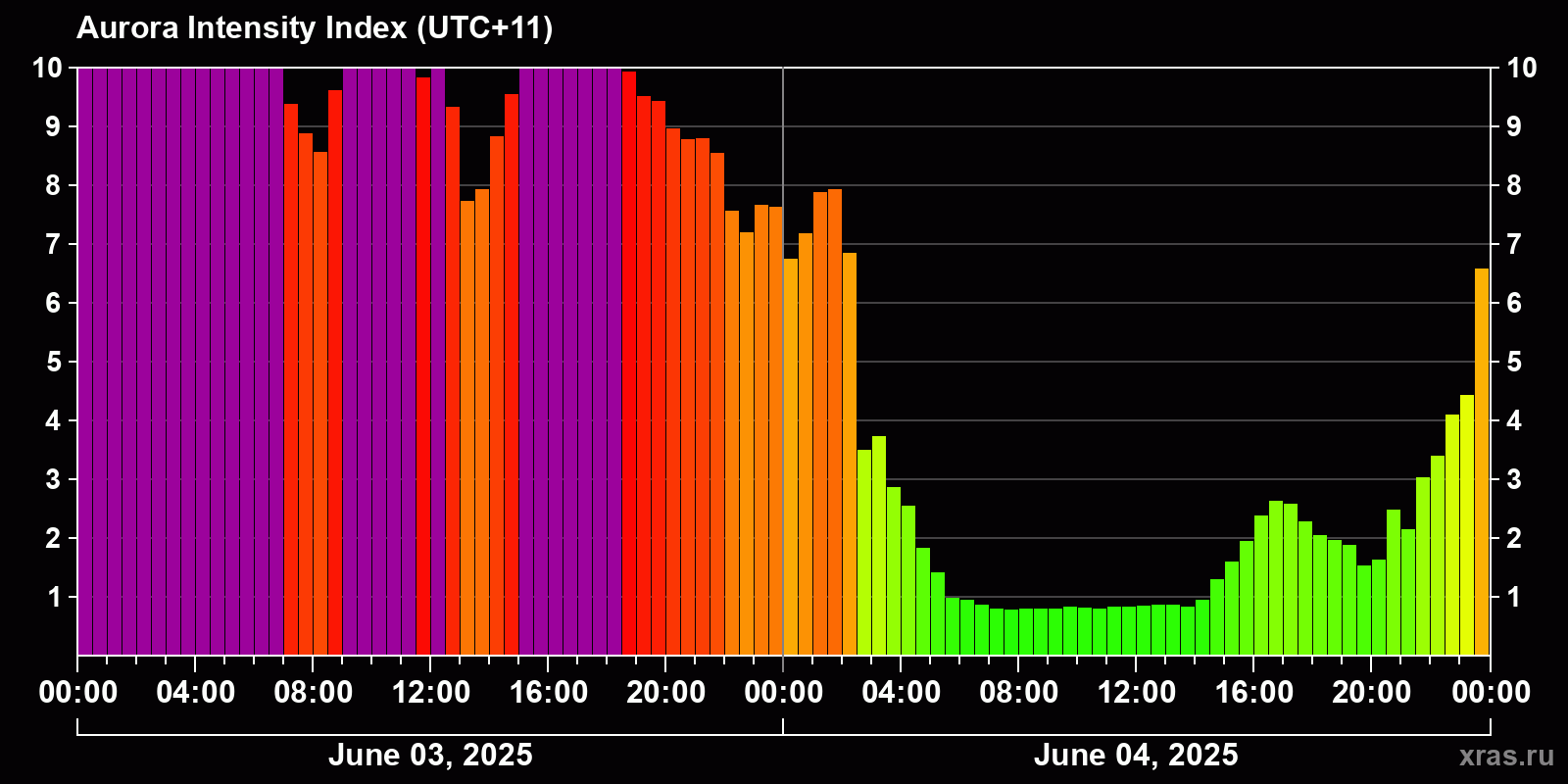 Polar auroras over the past 2 days