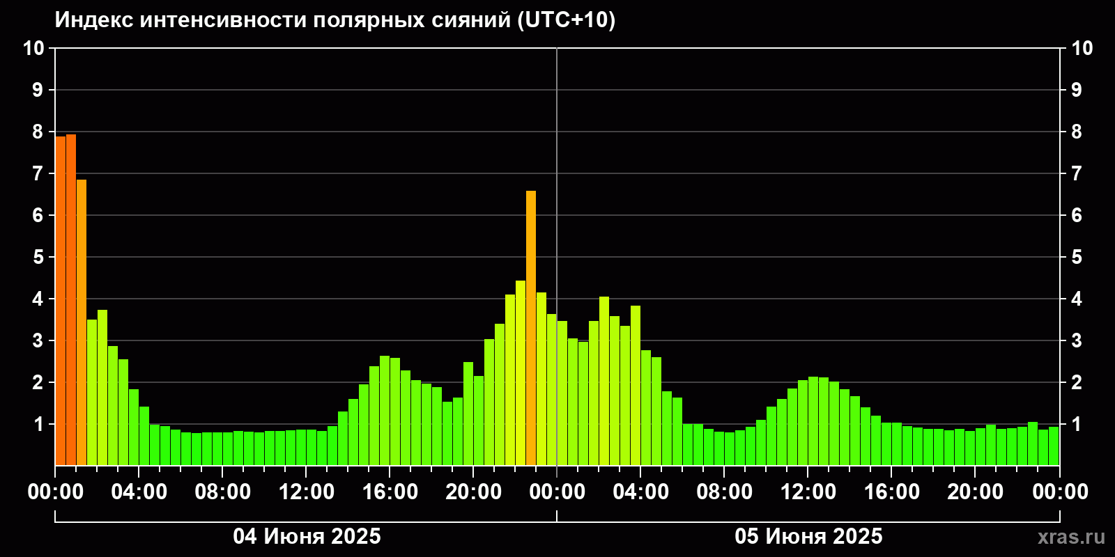 Полярные сияния за последние 2 суток