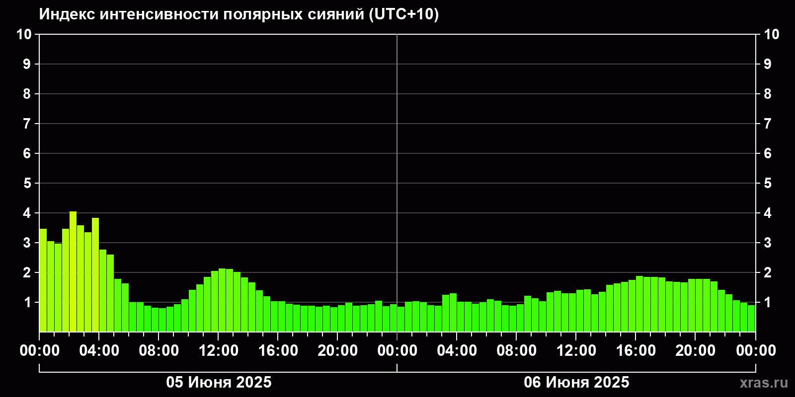 Полярные сияния за последние 2 суток