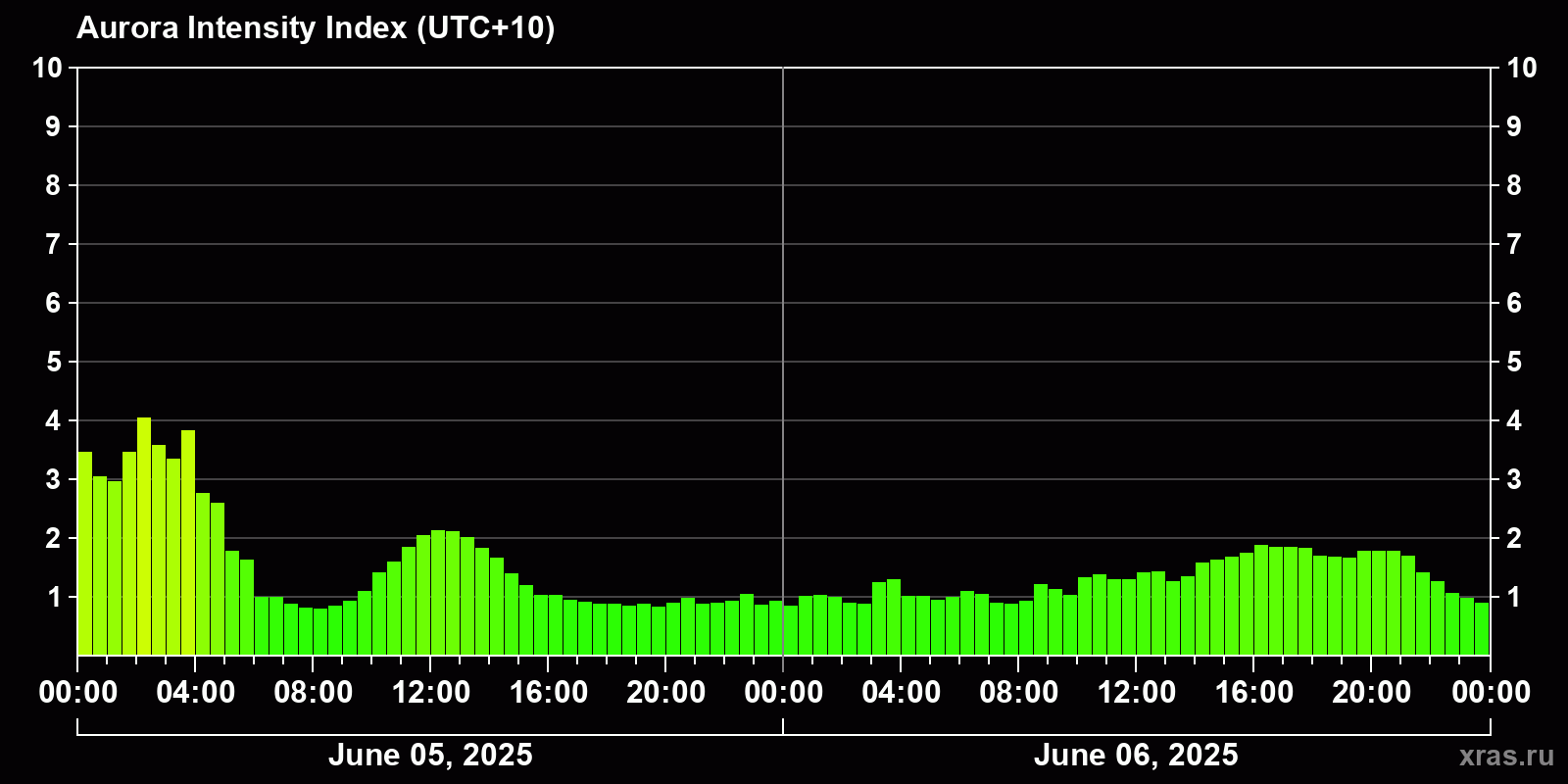 Polar auroras over the past 2 days