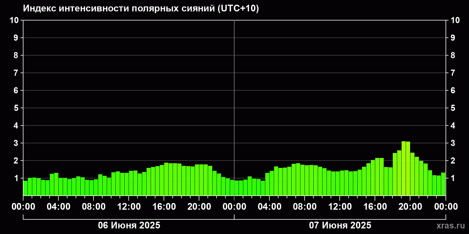 Полярные сияния за последние 2 суток