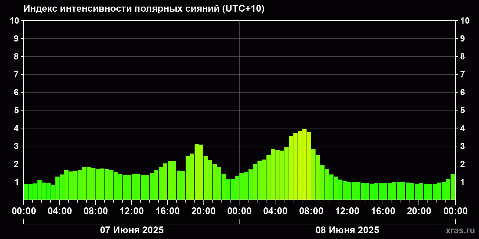 Полярные сияния за последние 2 суток