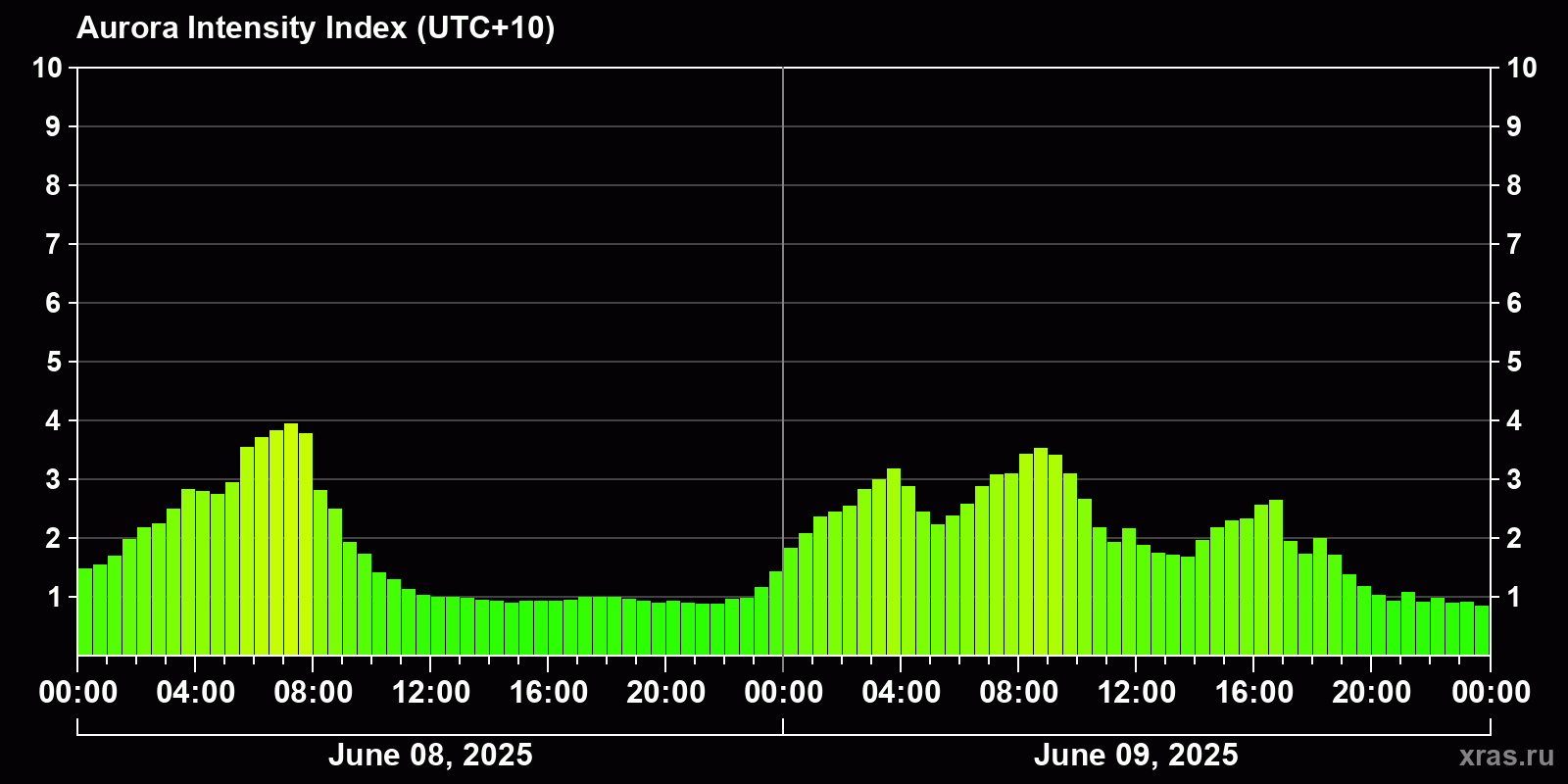 Polar auroras over the past 2 days