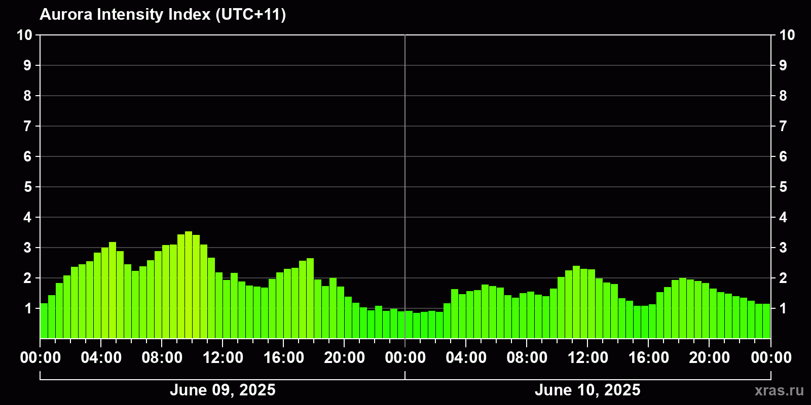 Polar auroras over the past 2 days