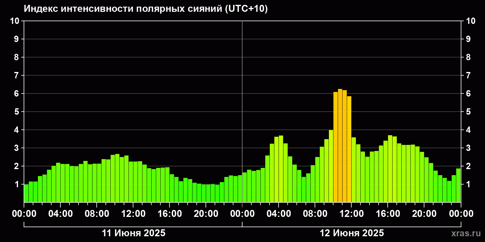 Полярные сияния за последние 2 суток